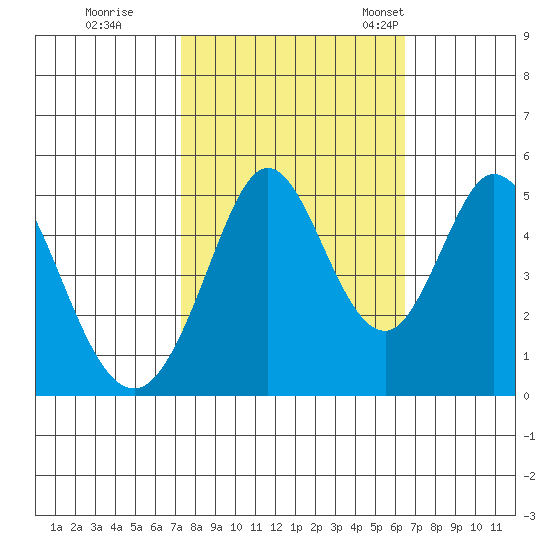Edgerley Island tide chart for Thursday, October 16, 2025