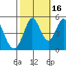 Edgerley Island tide chart for Thursday, October 16, 2025