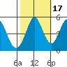 Edgerley Island tide chart for Friday, October 17, 2025
