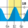Edgerley Island tide chart for Saturday, October 18, 2025