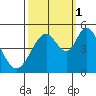 Edgerley Island tide chart for Wednesday, October 1, 2025