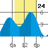 Edgerley Island tide chart for Friday, October 24, 2025