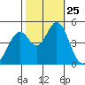 Edgerley Island tide chart for Saturday, October 25, 2025