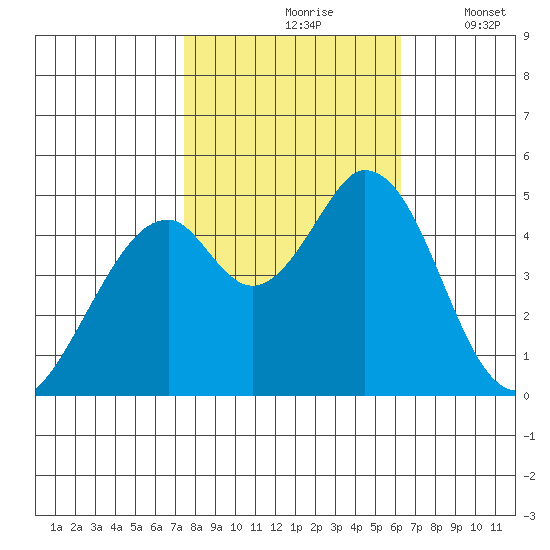 Edgerley Island tide chart for Sunday, October 26, 2025
