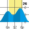 Edgerley Island tide chart for Sunday, October 26, 2025