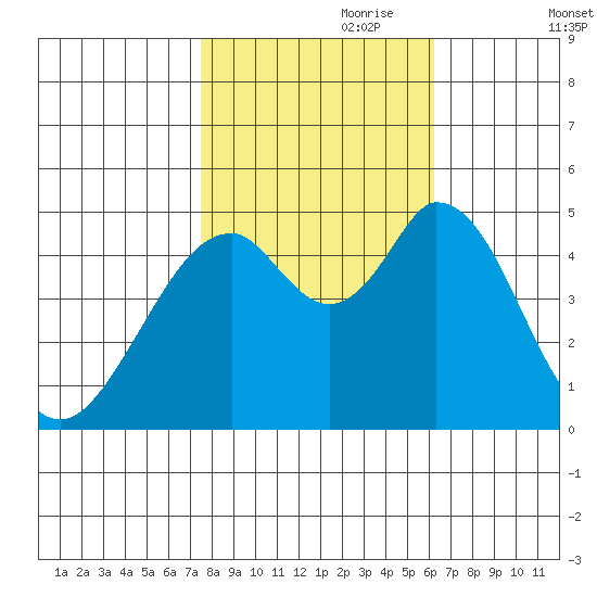 Edgerley Island tide chart for Tuesday, October 28, 2025