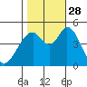 Edgerley Island tide chart for Tuesday, October 28, 2025