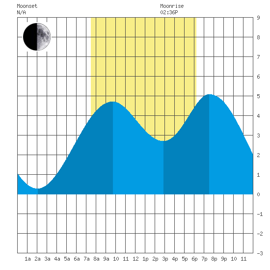 Edgerley Island tide chart for Wednesday, October 29, 2025