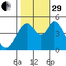 Edgerley Island tide chart for Wednesday, October 29, 2025
