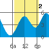 Edgerley Island tide chart for Thursday, October 2, 2025