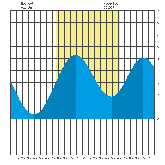 Edgerley Island tide chart for Friday, October 31, 2025