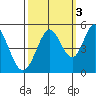 Edgerley Island tide chart for Friday, October 3, 2025