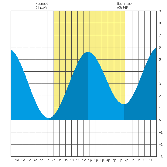 Edgerley Island tide chart for Saturday, October 4, 2025
