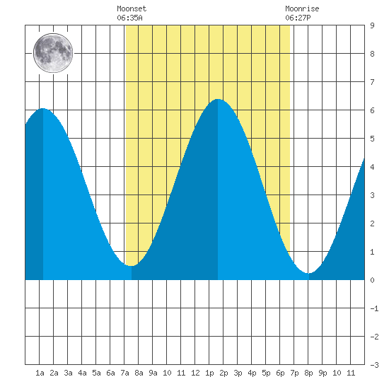 Edgerley Island tide chart for Monday, October 6, 2025