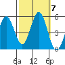 Edgerley Island tide chart for Tuesday, October 7, 2025