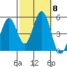Edgerley Island tide chart for Wednesday, October 8, 2025