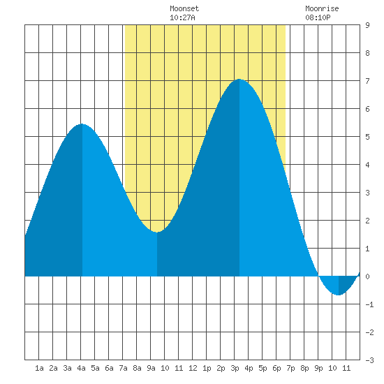 Edgerley Island tide chart for Thursday, October 9, 2025