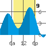 Edgerley Island tide chart for Thursday, October 9, 2025