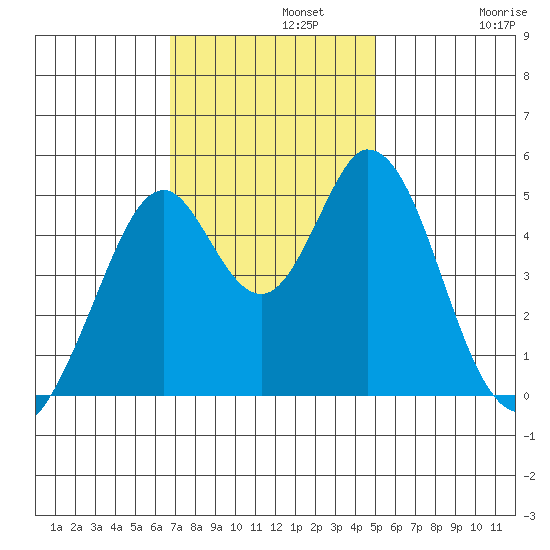 Edgerley Island tide chart for Monday, November 10, 2025