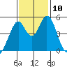 Edgerley Island tide chart for Monday, November 10, 2025