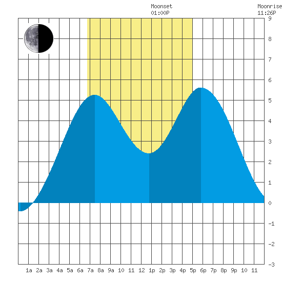 Edgerley Island tide chart for Tuesday, November 11, 2025