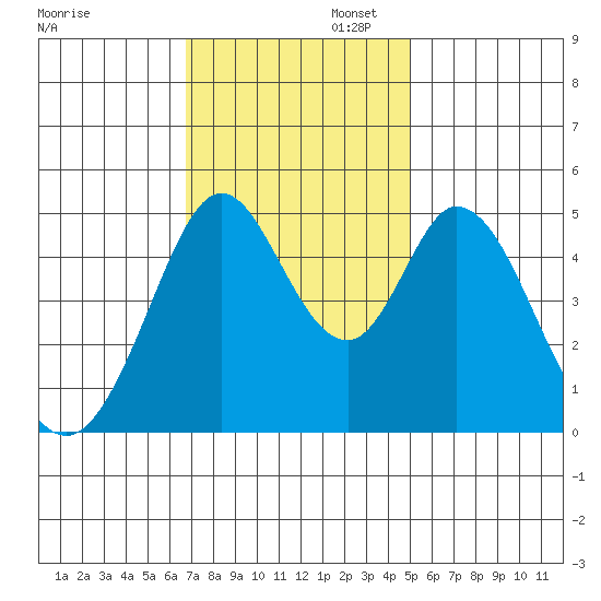 Edgerley Island tide chart for Wednesday, November 12, 2025