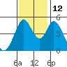 Edgerley Island tide chart for Wednesday, November 12, 2025