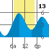 Edgerley Island tide chart for Thursday, November 13, 2025