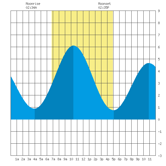 Edgerley Island tide chart for Saturday, November 15, 2025