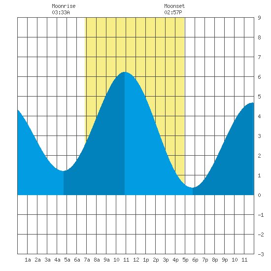 Edgerley Island tide chart for Sunday, November 16, 2025