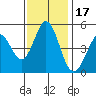 Edgerley Island tide chart for Monday, November 17, 2025