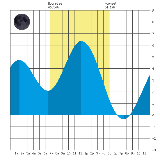Edgerley Island tide chart for Wednesday, November 19, 2025