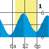 Edgerley Island tide chart for Saturday, November 1, 2025