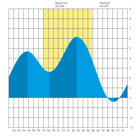 Edgerley Island tide chart for Saturday, November 22, 2025