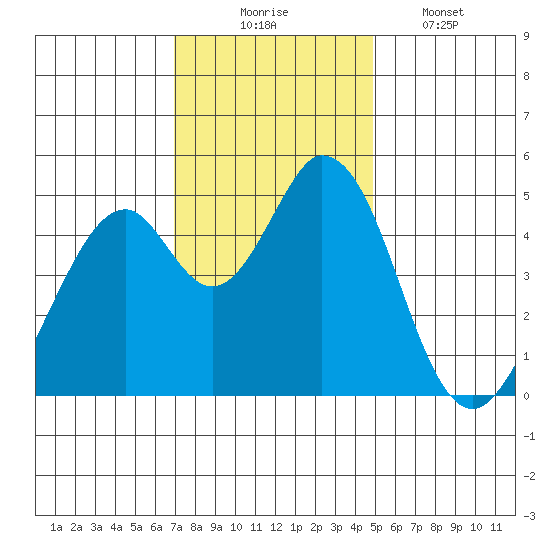 Edgerley Island tide chart for Sunday, November 23, 2025