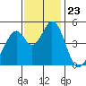 Edgerley Island tide chart for Sunday, November 23, 2025