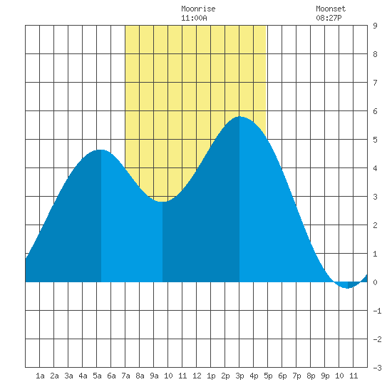 Edgerley Island tide chart for Monday, November 24, 2025