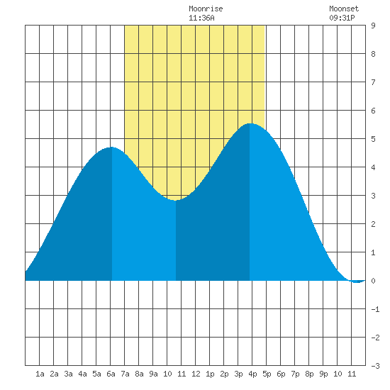 Edgerley Island tide chart for Tuesday, November 25, 2025