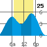 Edgerley Island tide chart for Tuesday, November 25, 2025