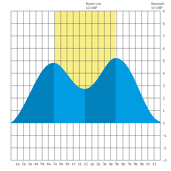 Edgerley Island tide chart for Wednesday, November 26, 2025
