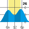 Edgerley Island tide chart for Wednesday, November 26, 2025