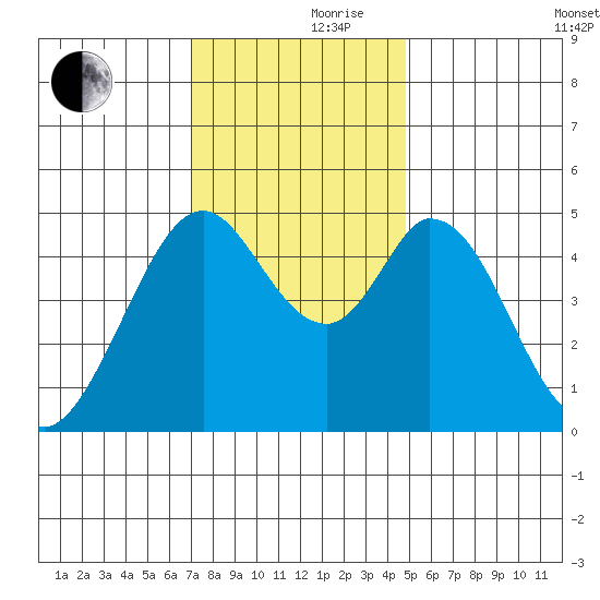 Edgerley Island tide chart for Thursday, November 27, 2025