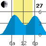 Edgerley Island tide chart for Thursday, November 27, 2025