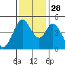 Edgerley Island tide chart for Friday, November 28, 2025