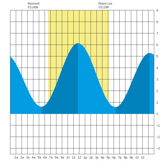 Edgerley Island tide chart for Sunday, November 2, 2025