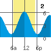Edgerley Island tide chart for Sunday, November 2, 2025