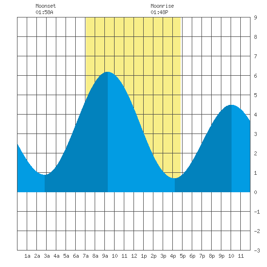 Edgerley Island tide chart for Sunday, November 30, 2025