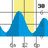Edgerley Island tide chart for Sunday, November 30, 2025