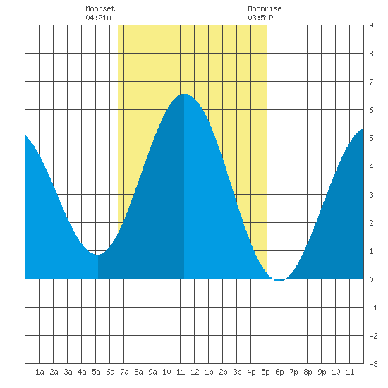 Edgerley Island tide chart for Monday, November 3, 2025