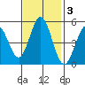 Edgerley Island tide chart for Monday, November 3, 2025